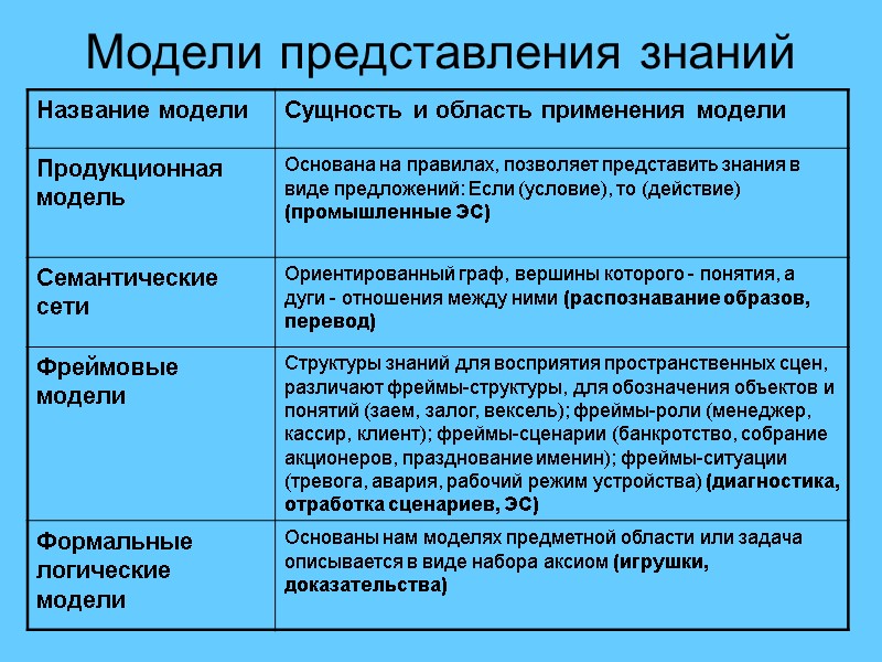 Модели представления знаний
